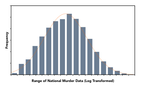 Range of National Murder Data (Log Transformed)